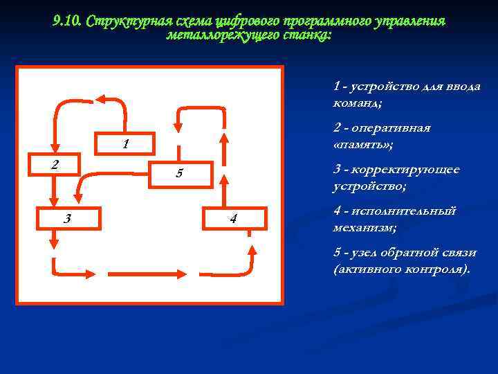 9. 10. Структурная схема цифрового программного управления металлорежущего станка: 1 - устройство для ввода