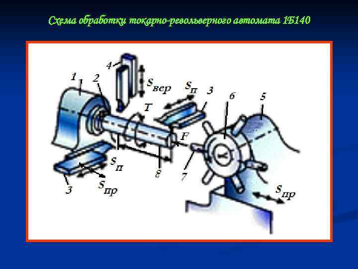 Схема обработки тoкaрнo-ревoльверного aвтoмaта 1 Б 140 