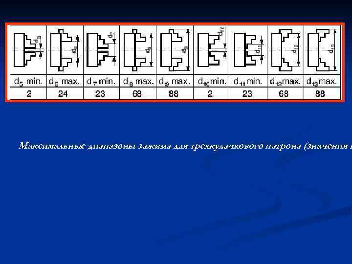 Максимальные диапазоны зажима для трехкулачкового патрона (значения в 