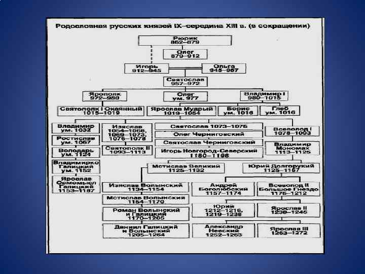 Заполните пропуски в схеме монархи из династии рюриковичей