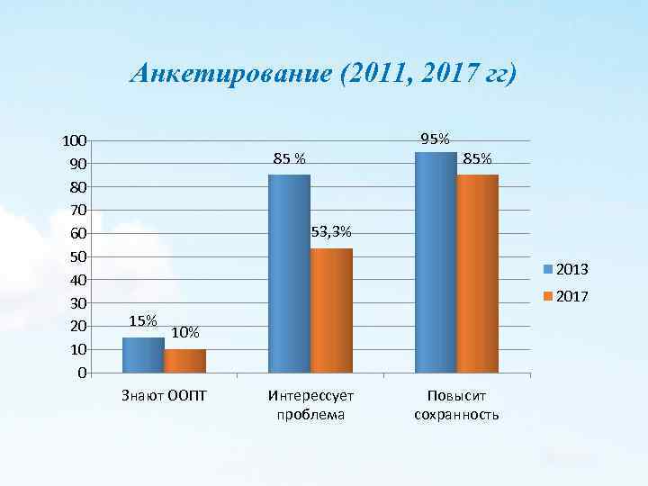 Анкетирование (2011, 2017 гг) 100 90 80 70 60 50 40 30 20 10