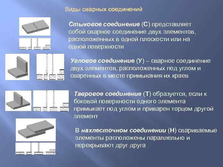 Виды сварных соединений Стыковое соединение (С) представляет собой сварное соединение двух элементов, расположенных в