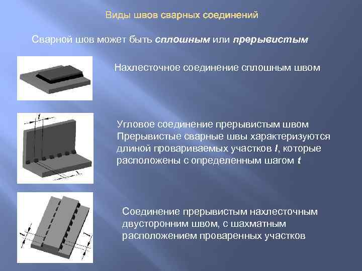 Виды швов сварных соединений Сварной шов может быть сплошным или прерывистым Нахлесточное соединение сплошным