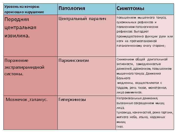 Уровень на котором произошло нарушение Патология Симптомы Передняя центральная извилина. Центральный паралич повышением мышечного