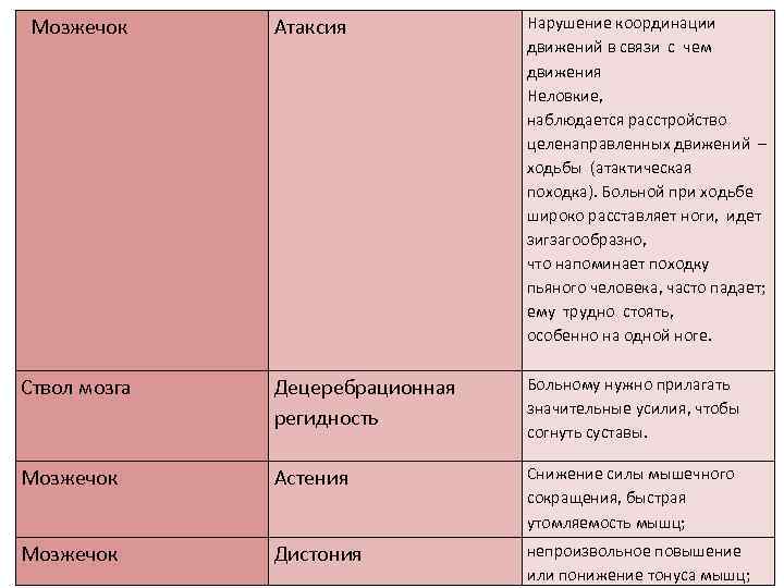  Мозжечок Атаксия Ствол мозга Мозжечок Децеребрационная регидность Астения Мозжечок Дистония Нарушение координации движений