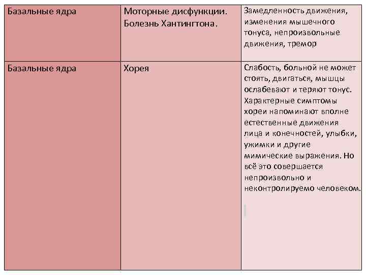 Базальные ядра Моторные дисфункции. Болезнь Хантингтона. Замедленность движения, изменения мышечного тонуса, непроизвольные движения, тремор