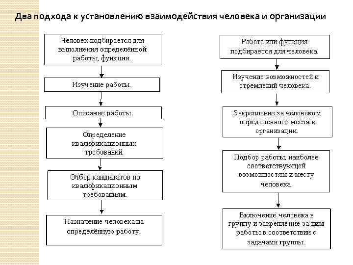 Подход взаимодействия. Подходы к установлению взаимодействия человека и организации. Два подхода к установлению взаимодействия человека и организации. Человек в организации . Модель взаимодействия человека и организации. Программы по установлению взаимодействия.