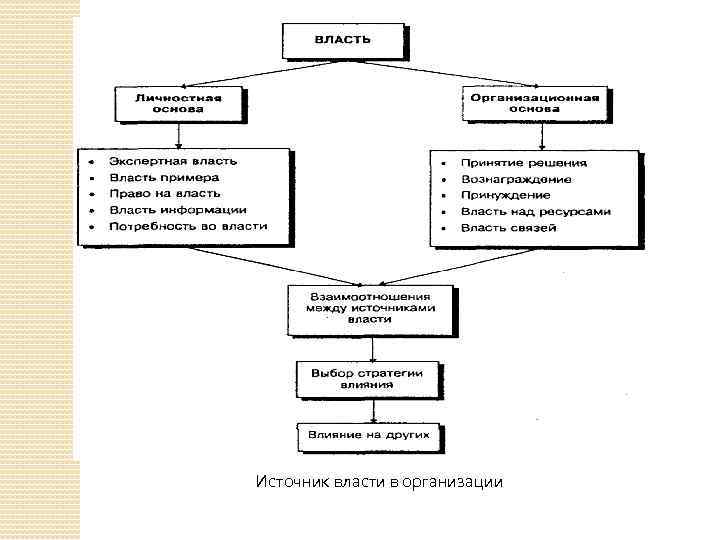 Источник власти в организации 