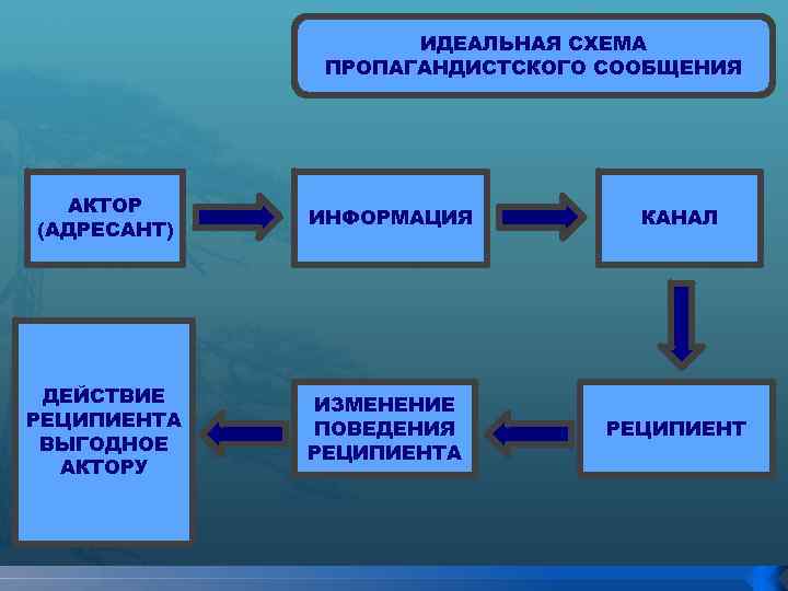 ИДЕАЛЬНАЯ СХЕМА ПРОПАГАНДИСТСКОГО СООБЩЕНИЯ АКТОР (АДРЕСАНТ) ДЕЙСТВИЕ РЕЦИПИЕНТА ВЫГОДНОЕ АКТОРУ ИНФОРМАЦИЯ ИЗМЕНЕНИЕ ПОВЕДЕНИЯ РЕЦИПИЕНТА