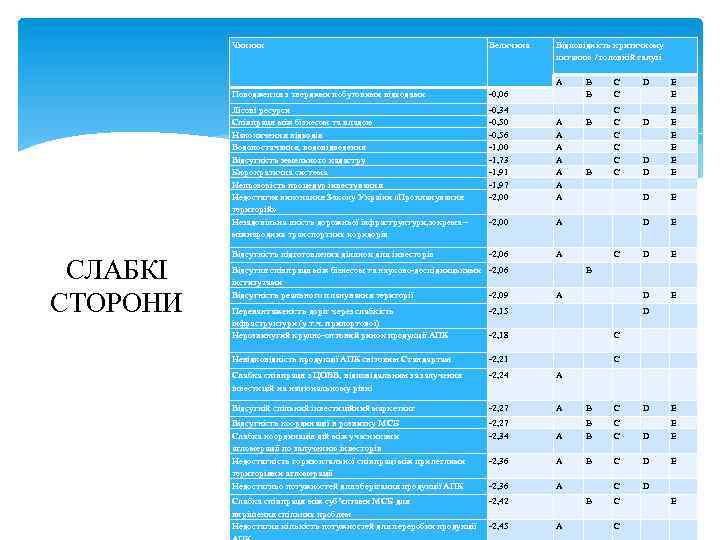 Чинник Поводження з твердими побутовими відходами -0, 06 Відповідність критичному питанню / головній галузі