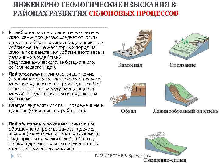 ИНЖЕНЕРНО-ГЕОЛОГИЧЕСКИЕ ИЗЫСКАНИЯ В РАЙОНАХ РАЗВИТИЯ СКЛОНОВЫХ ПРОЦЕССОВ К наиболее распространенным опасным склоновым процессам следует