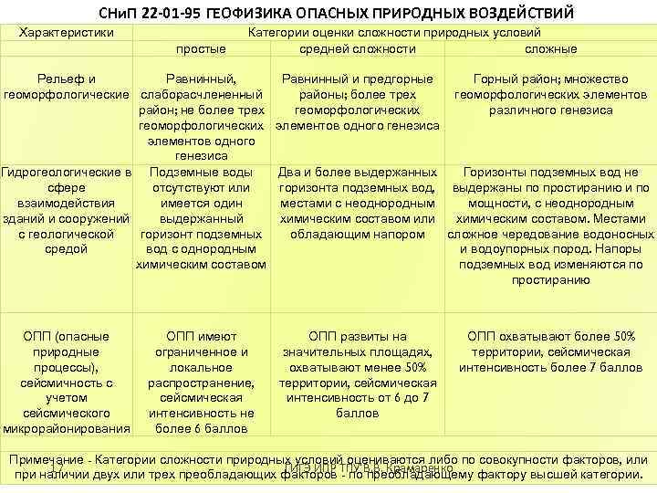 СНи. П 22 -01 -95 ГЕОФИЗИКА ОПАСНЫХ ПРИРОДНЫХ ВОЗДЕЙСТВИЙ Характеристики Категории оценки сложности природных