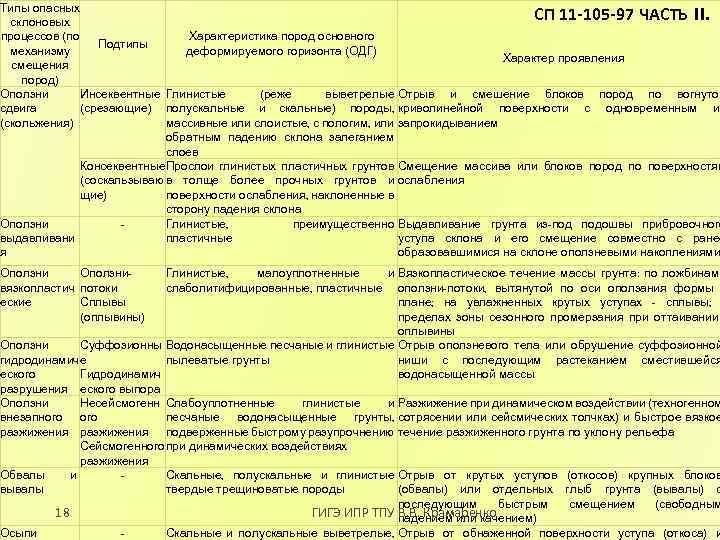 Типы опасных СП 11 -105 -97 ЧАСТЬ II. склоновых процессов (по Характеристика пород основного