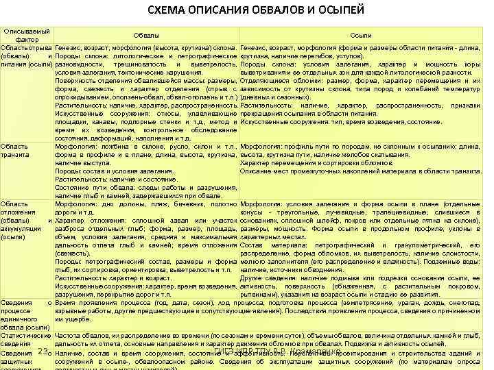 СХЕМА ОПИСАНИЯ ОБВАЛОВ И ОСЫПЕЙ Описываемый Обвалы Осыпи фактор Область отрыва Генезис, возраст, морфология