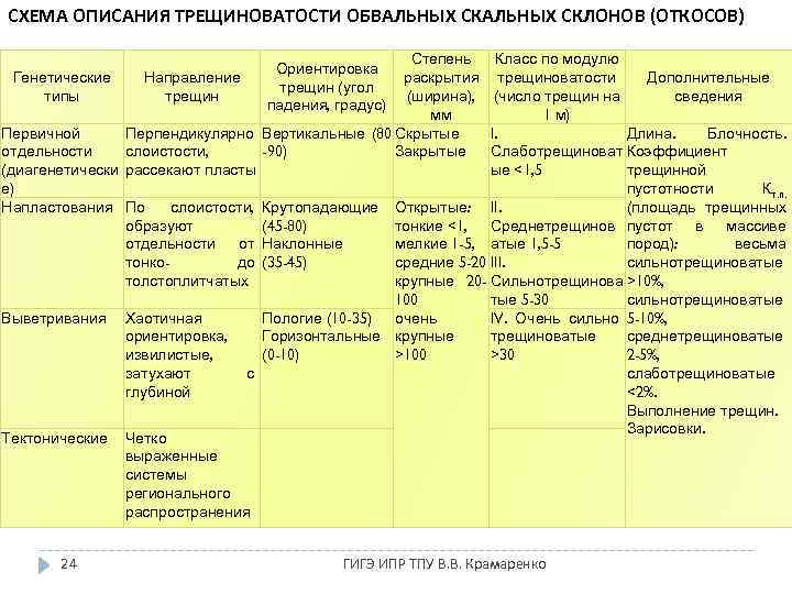 СХЕМА ОПИСАНИЯ ТРЕЩИНОВАТОСТИ ОБВАЛЬНЫХ СКЛОНОВ (ОТКОСОВ) Генетические типы Направление трещин Первичной отдельности (диагенетически е)