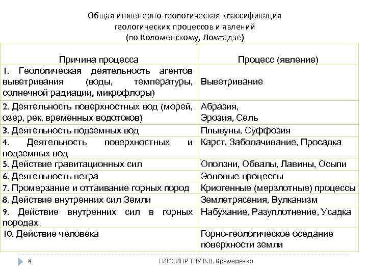 Общая инженерно-геологическая классификация геологических процессов и явлений (по Коломенскому, Ломтадзе) Причина процесса 1. Геологическая