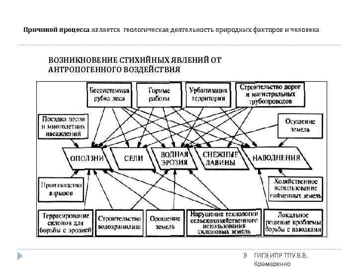 Причиной процесса является геологическая деятельность природных факторов и человека ВОЗНИКНОВЕНИЕ СТИХИЙНЫХ ЯВЛЕНИЙ ОТ АНТРОПОГЕННОГО