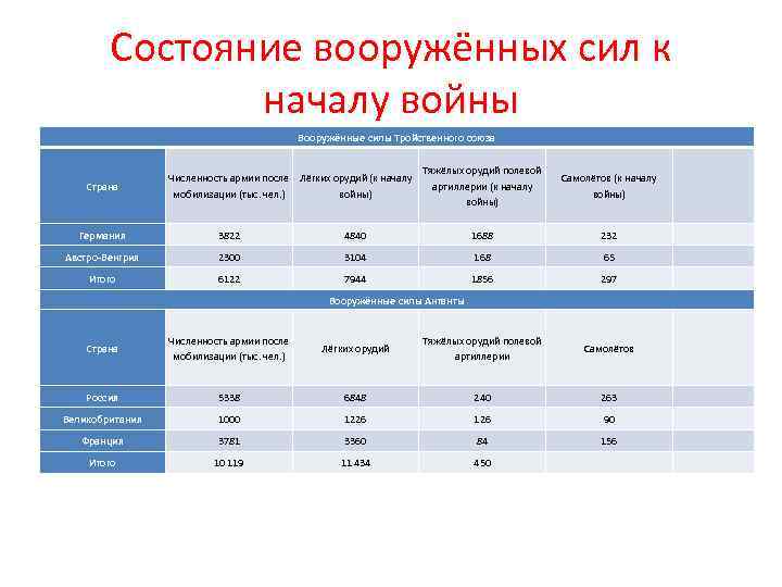 Состояние вооружённых сил к началу войны Вооружённые силы Тройственного союза Страна Численность армии после
