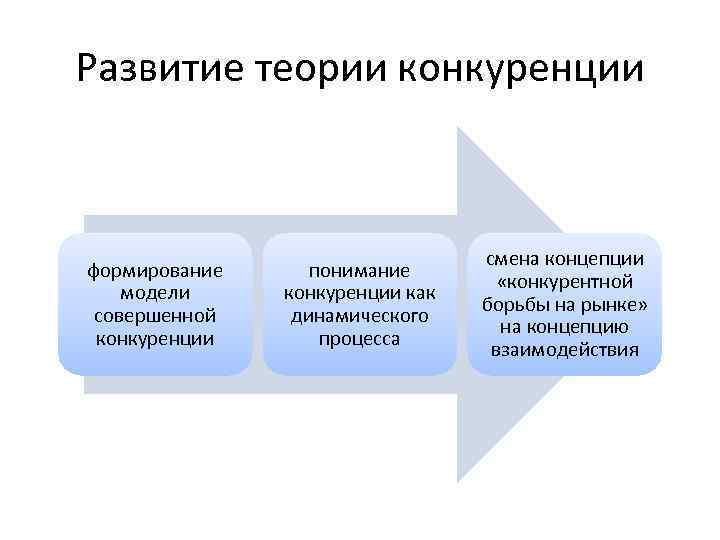 Развитие теории конкуренции формирование модели совершенной конкуренции понимание конкуренции как динамического процесса смена концепции