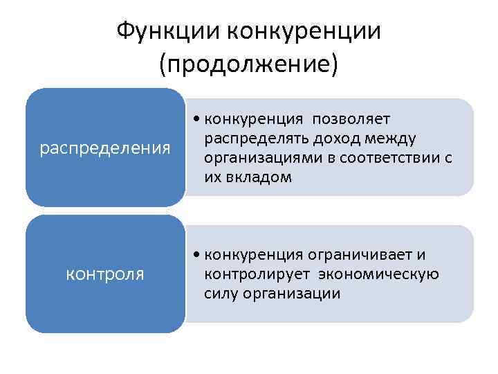 Функции конкуренции (продолжение) распределения контроля • конкуренция позволяет распределять доход между организациями в соответствии