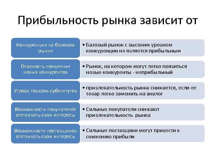 Прибыльность рынка зависит от Конкуренции на базовом рынке Опасность появления новых конкурентов • Базовый