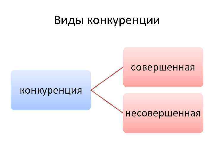 Несовершенная конкуренция презентация