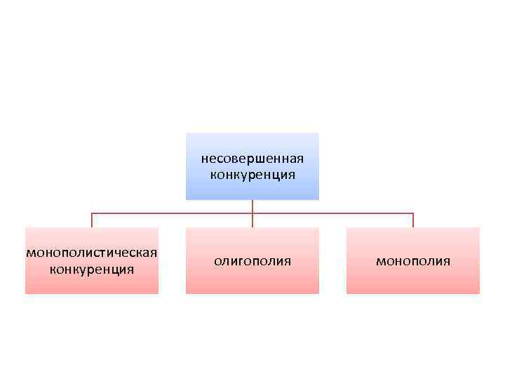 Несовершенная конкуренция монополистическая конкуренция олигополия