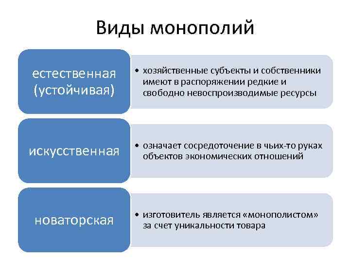 Виды монополий естественная (устойчивая) • хозяйственные субъекты и собственники имеют в распоряжении редкие и