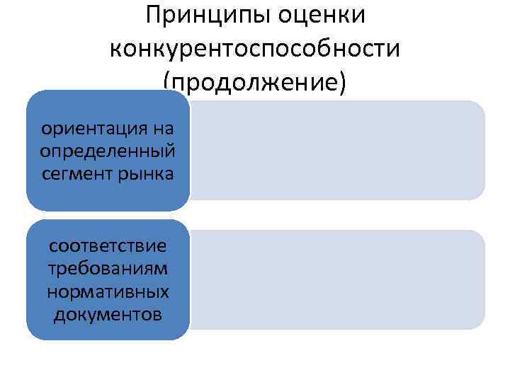 Принципы оценки конкурентоспособности (продолжение) ориентация на определенный сегмент рынка соответствие требованиям нормативных документов 