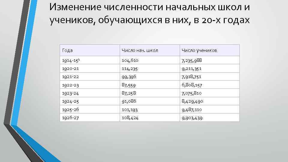 Изменение численности начальных школ и учеников, обучающихся в них, в 20 -х годах Года