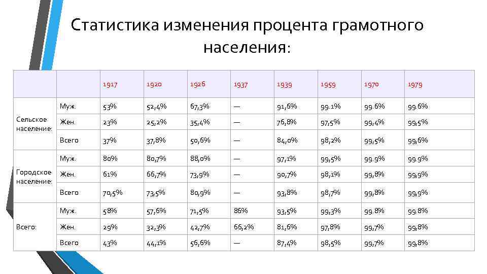 Статистика изменения процента грамотного населения: 1917 1920 1926 1937 1939 1959 1970 1979 Муж.
