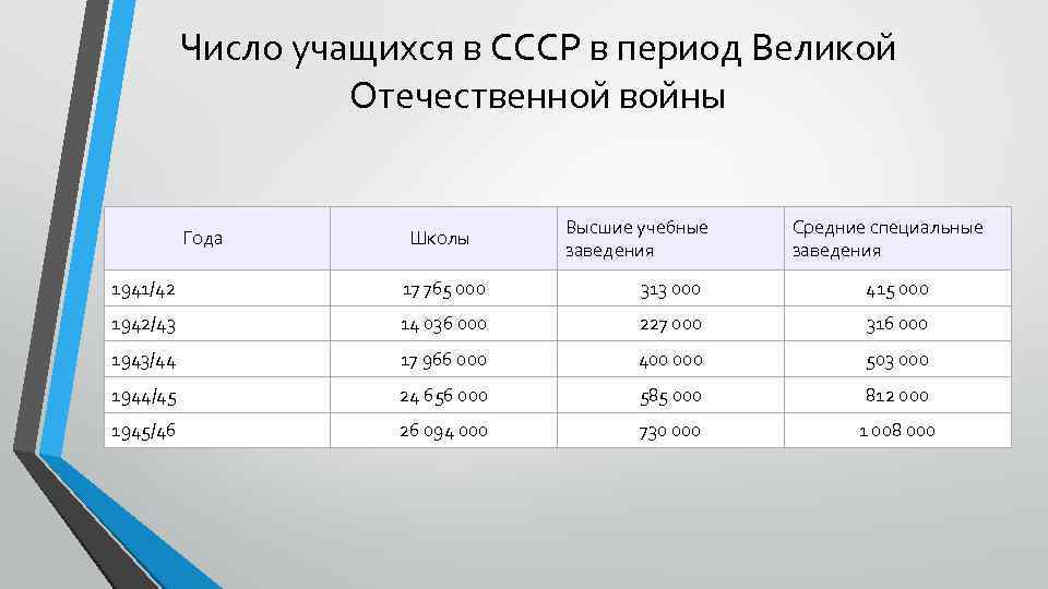 Число учащихся в СССР в период Великой Отечественной войны Года Школы Высшие учебные заведения