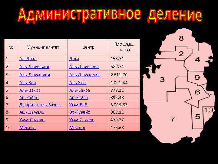 Территории в кв км. Административное деление Катара. Форма административно-территориального деления Саудовской Аравии. Катар территориальное устройство. Административно-территориальное деление Саудовской Аравии.