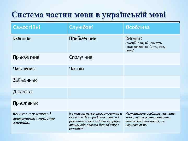 Система частин мови в українській мові Самостійні Службові Особлива Іменник Прийменник Вигуки: -емоційні (о,