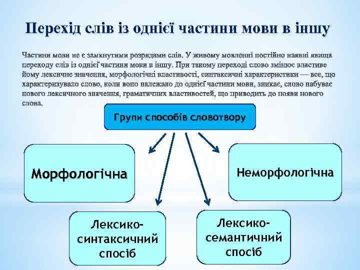 Перехід слів із однієї частини мови в іншу Групи способів словотвору Морфологічна Лексикосинтаксичний спосіб