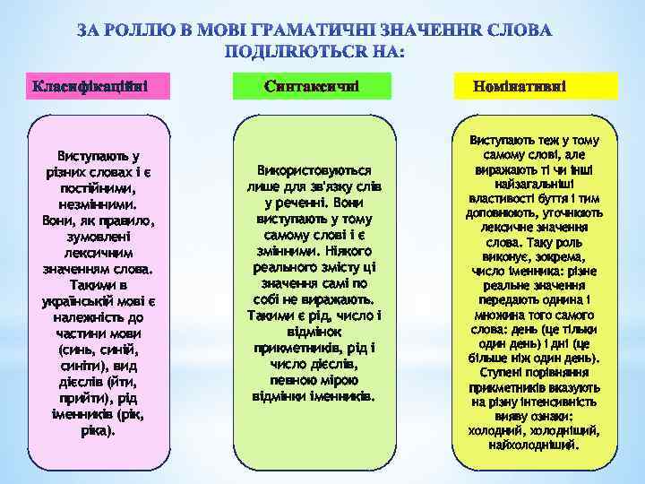 Класифікаційні Виступають у різних словах і є постійними, незмінними. Вони, як правило, зумовлені лексичним