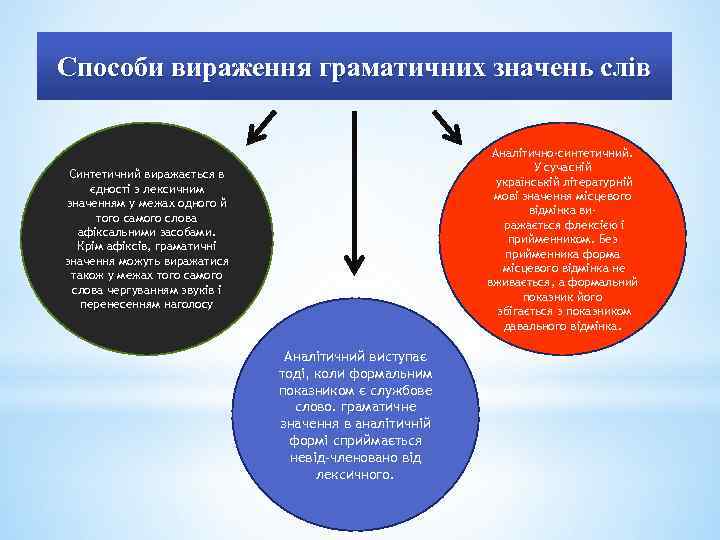 Способи вираження граматичних значень слів Аналітично-синтетичний. У сучасній українській літературній мові значення місцевого відмінка
