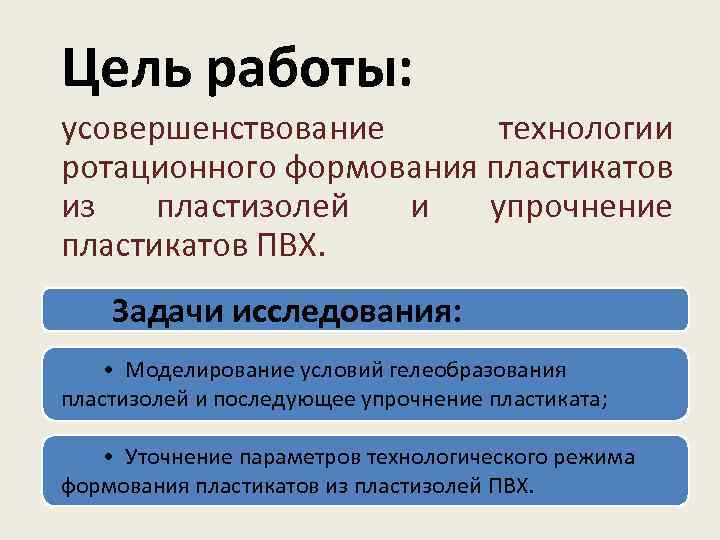 Цель работы: усовершенствование технологии ротационного формования пластикатов из пластизолей и упрочнение пластикатов ПВХ. Задачи