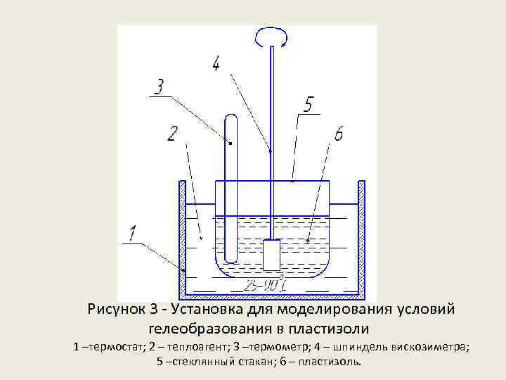  Рисунок 3 - Установка для моделирования условий гелеобразования в пластизоли 1 –термостат; 2