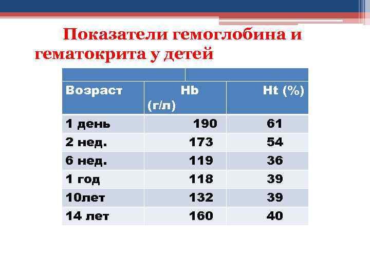 Показатели гемоглобина и гематокрита у детей разного возраста Возраст (г/л) Hb Ht (%) 1