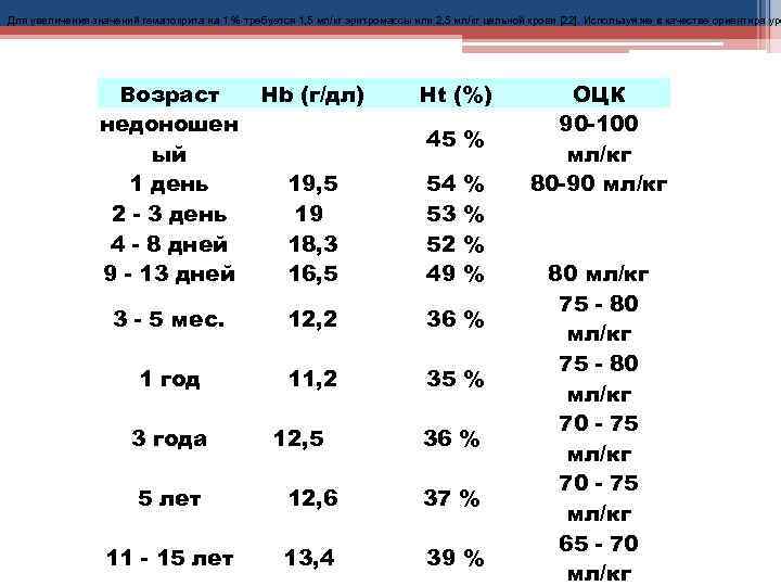 Для увеличения значений гематокрита на 1 % требуется 1, 5 мл/кг эритромассы или 2,