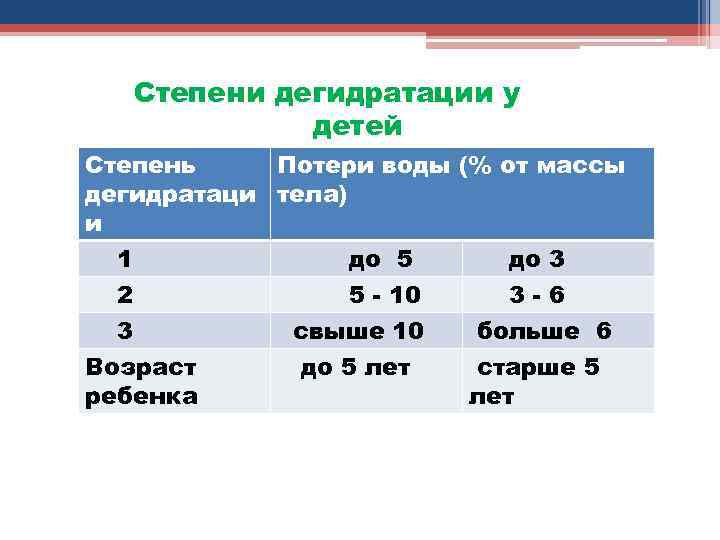 Степени дегидратации у детей Степень Потери воды (% от массы дегидратаци тела) и 1