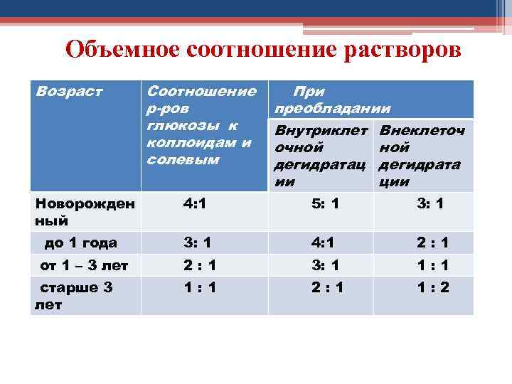 Объемное соотношение растворов Возраст Соотношение р-ров глюкозы к коллоидам и солевым При преобладании Внутриклет