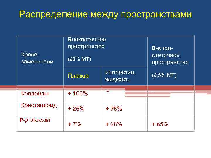 Распределение между пространствами Внеклеточное пространство Кровезаменители (20% МТ) Внутриклеточное пространство Плазма Интерстиц. жидкость (2,