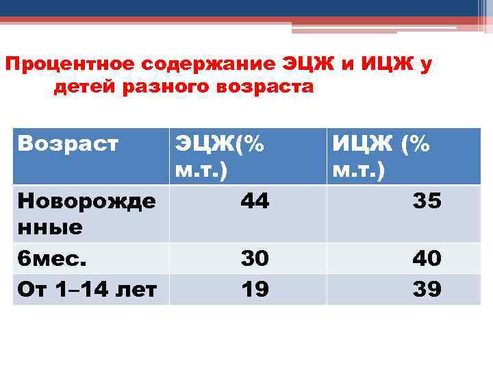 Процентное содержание ЭЦЖ и ИЦЖ у детей разного возраста Возраст ЭЦЖ(% м. т. )