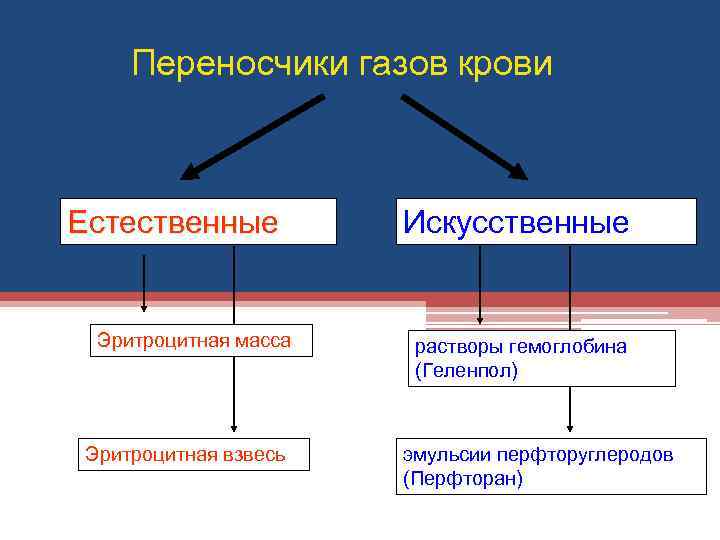 Переносчики газов крови Естественные Эритроцитная масса Эритроцитная взвесь Искусственные растворы гемоглобина (Геленпол) эмульсии перфторуглеродов