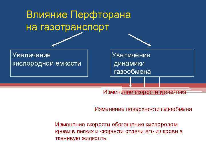 Влияние Перфторана на газотранспорт Увеличение кислородной емкости Увеличение динамики газообмена Изменение скорости кровотока Изменение