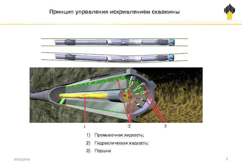 Принцип управления искривлением скважины 1) Промывочная жидкость; 2) Гидравлическая жидкость; 3) Поршни 03. 02.
