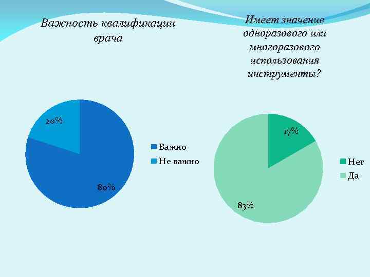 Важность квалификации врача Имеет значение одноразового или многоразового использования инструменты? 20% 17% Важно Не