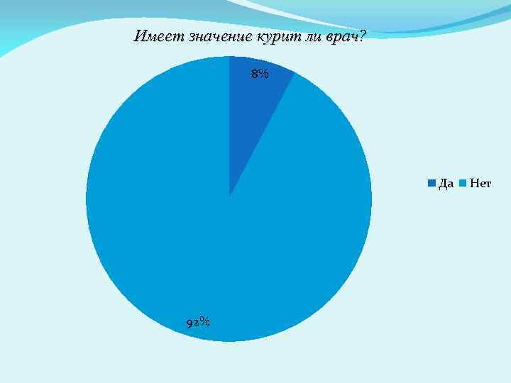 Имеет значение курит ли врач? 8% Да 92% Нет 